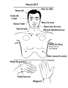 Les points stimulés lors d’une séance d’EFT